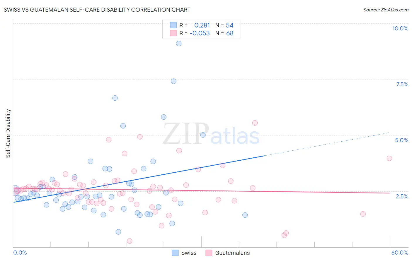 Swiss vs Guatemalan Self-Care Disability
