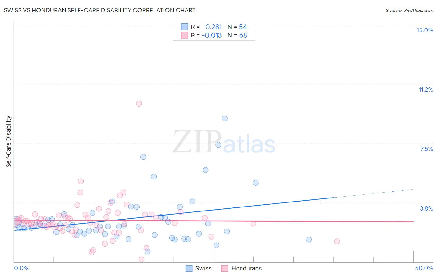 Swiss vs Honduran Self-Care Disability