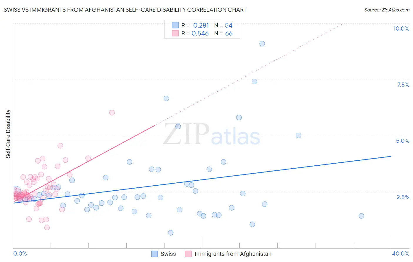 Swiss vs Immigrants from Afghanistan Self-Care Disability