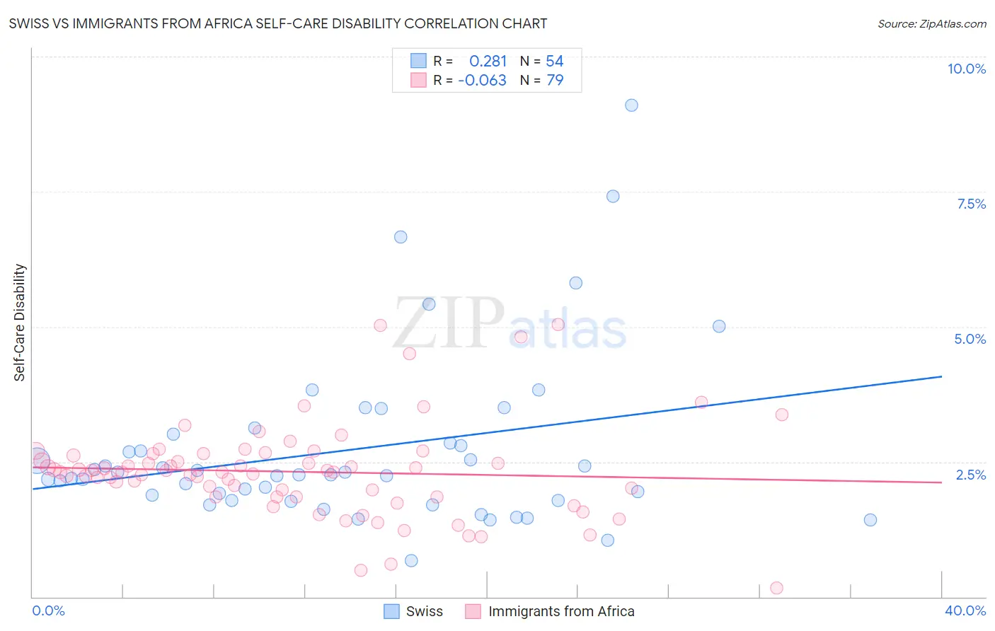 Swiss vs Immigrants from Africa Self-Care Disability