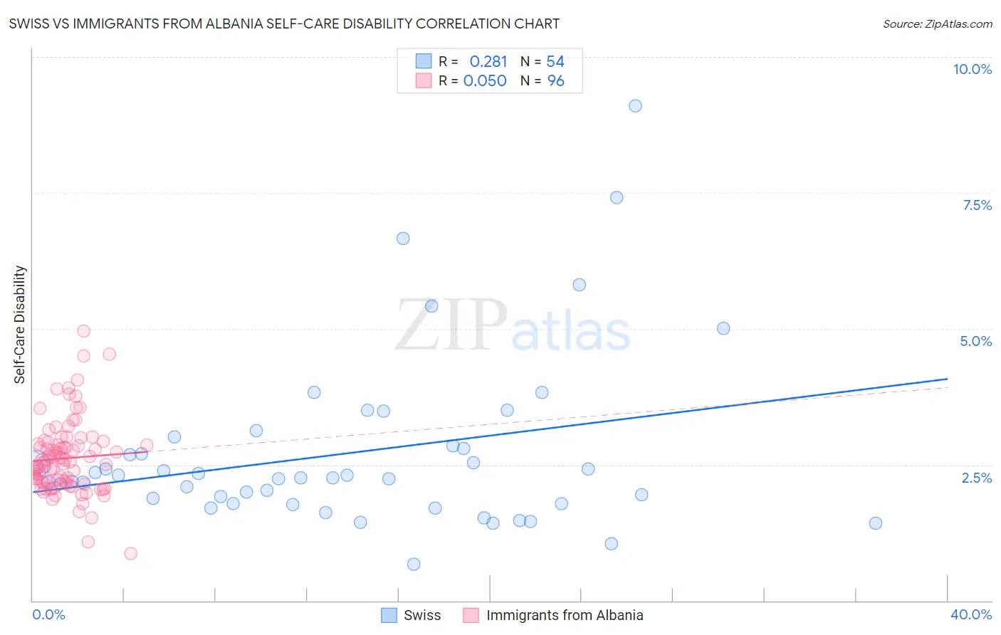Swiss vs Immigrants from Albania Self-Care Disability
