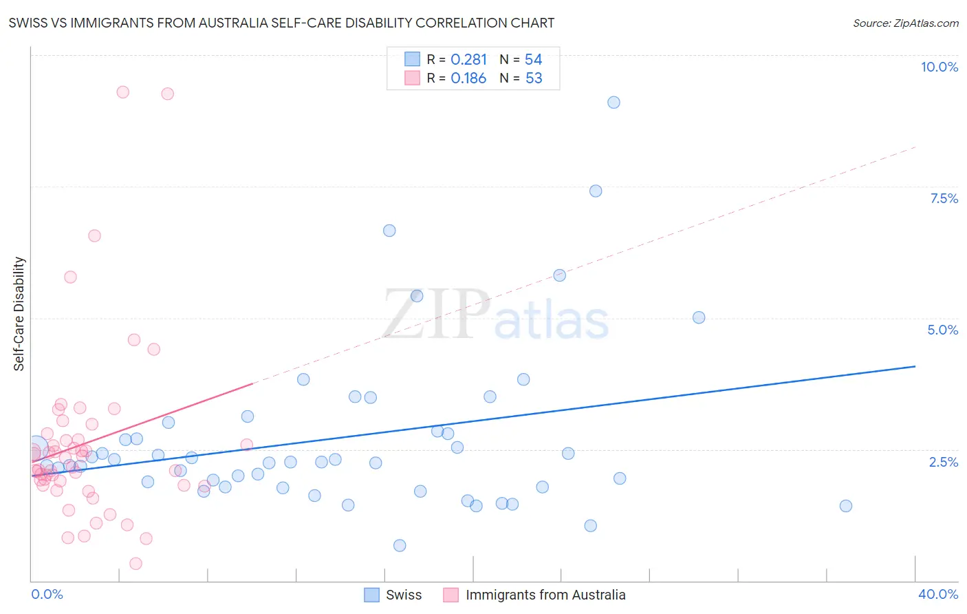 Swiss vs Immigrants from Australia Self-Care Disability