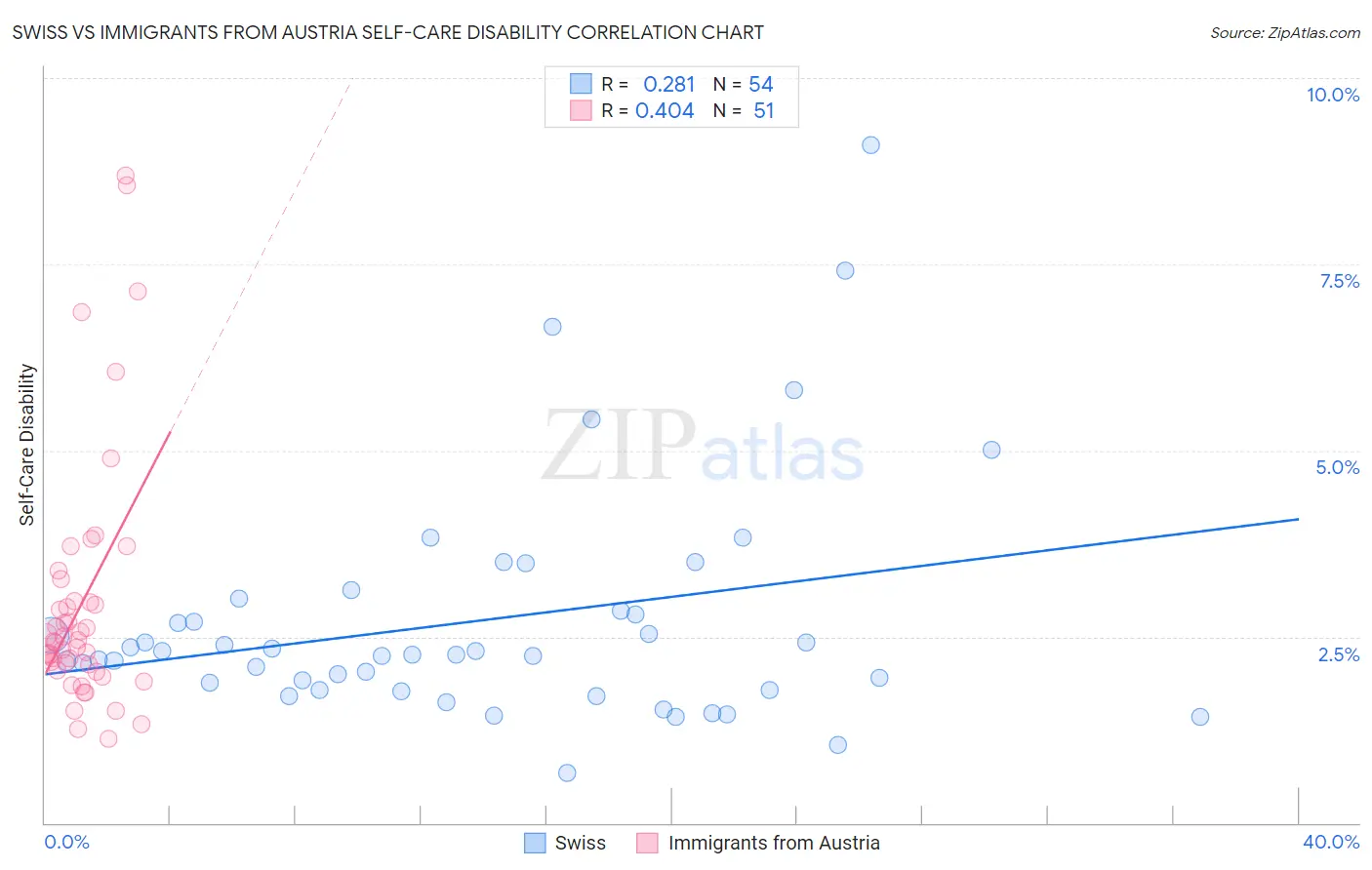 Swiss vs Immigrants from Austria Self-Care Disability