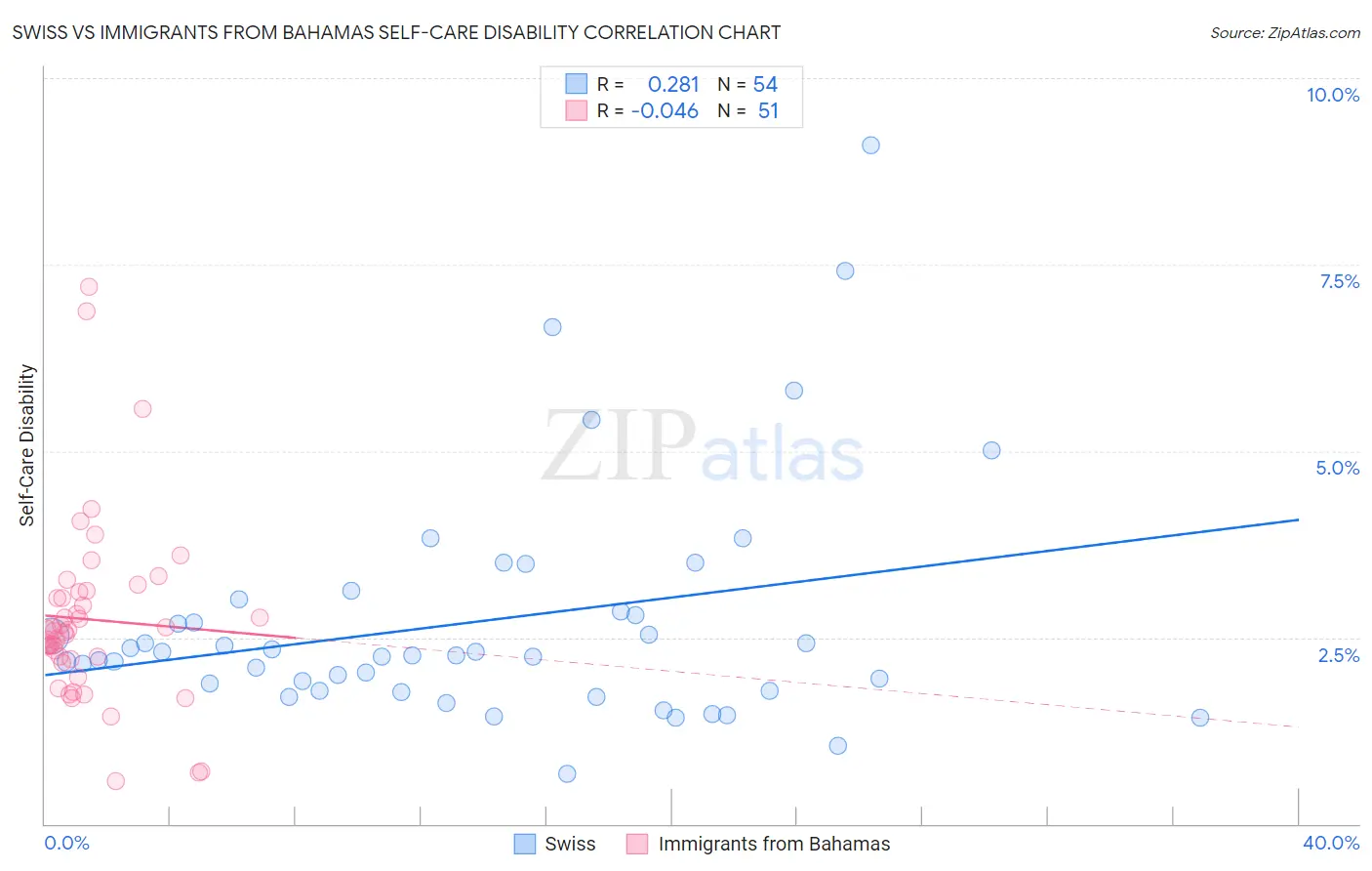 Swiss vs Immigrants from Bahamas Self-Care Disability