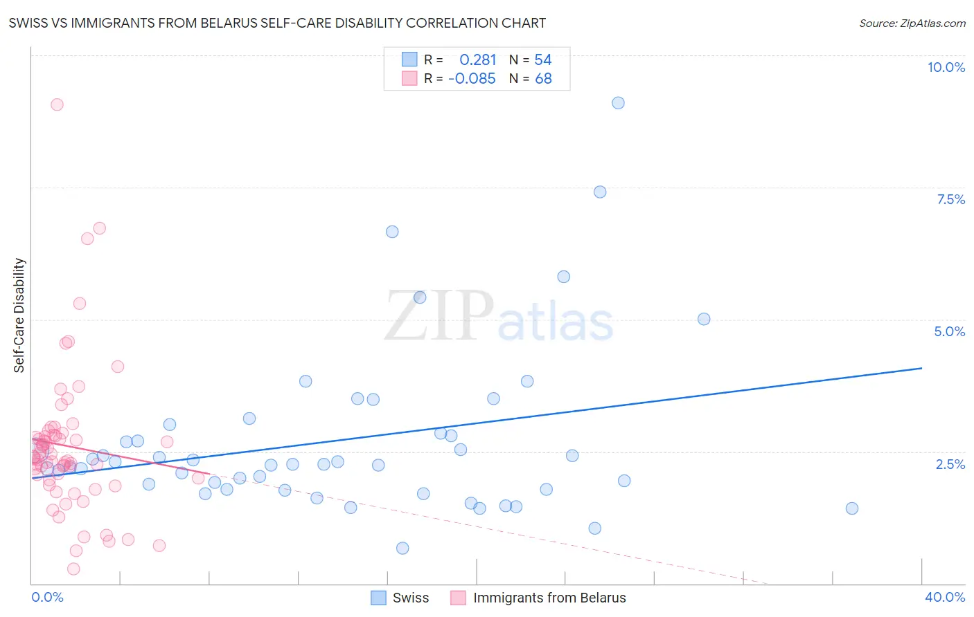 Swiss vs Immigrants from Belarus Self-Care Disability