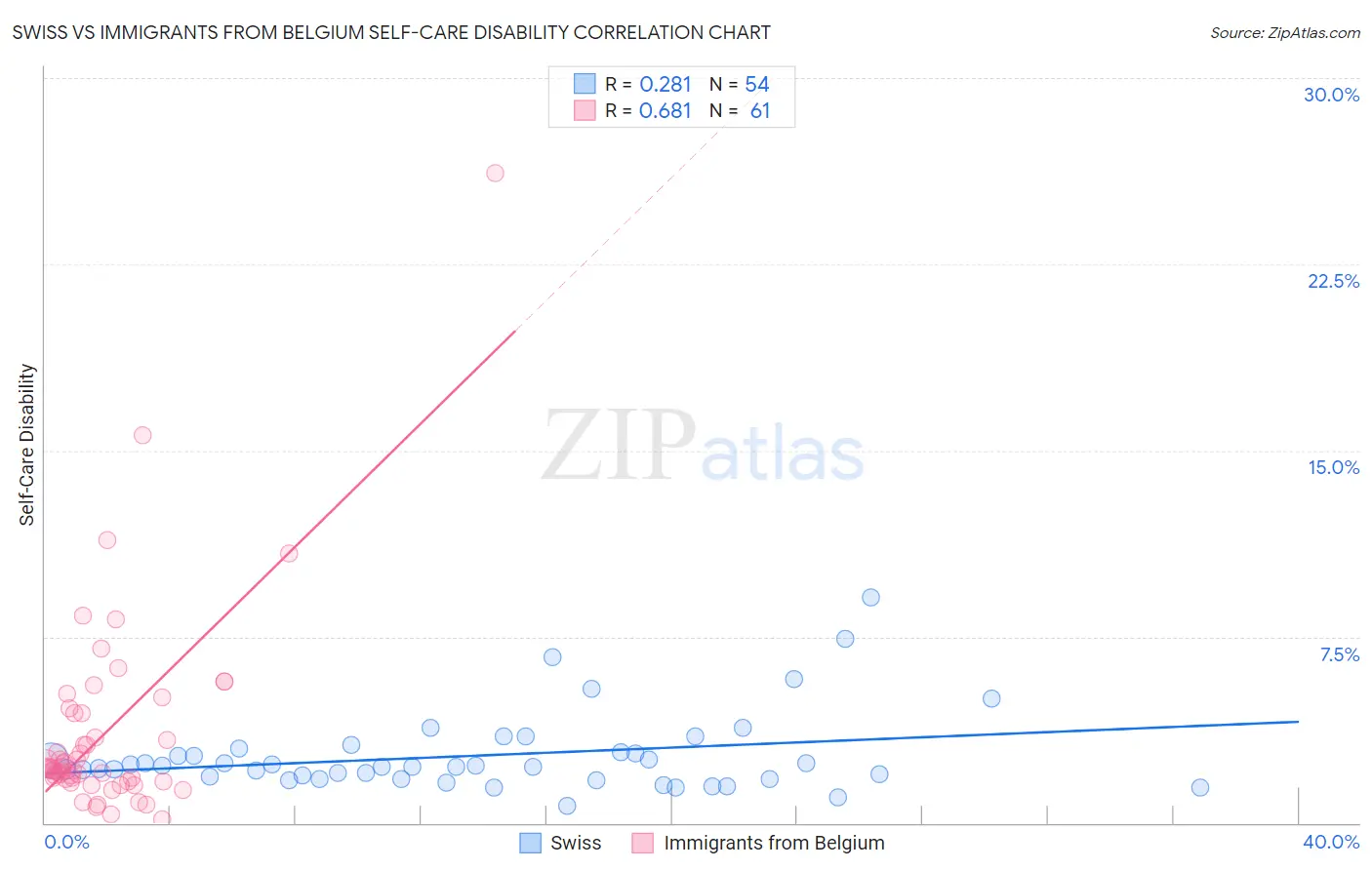 Swiss vs Immigrants from Belgium Self-Care Disability