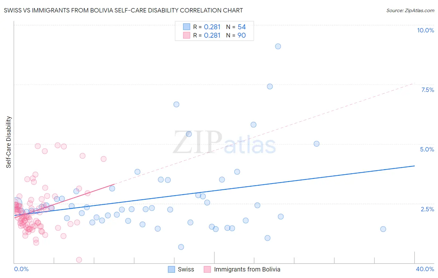Swiss vs Immigrants from Bolivia Self-Care Disability