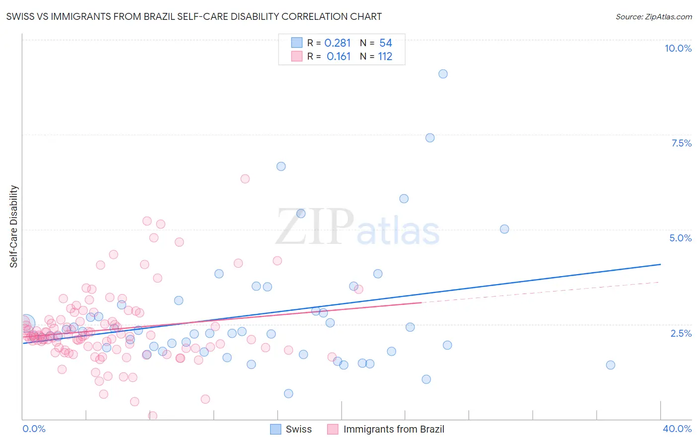 Swiss vs Immigrants from Brazil Self-Care Disability