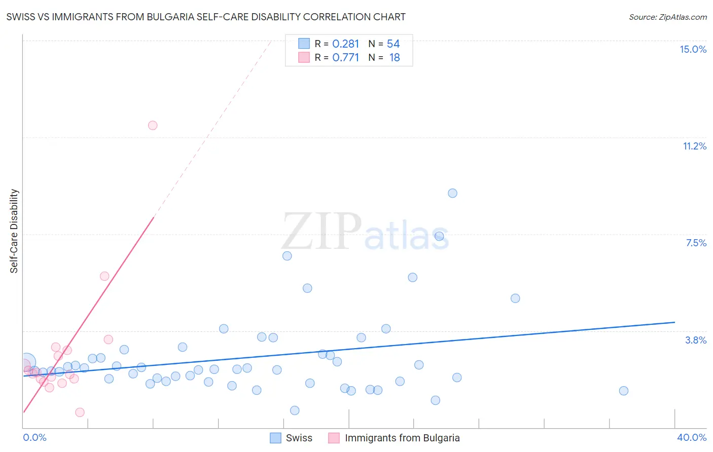 Swiss vs Immigrants from Bulgaria Self-Care Disability