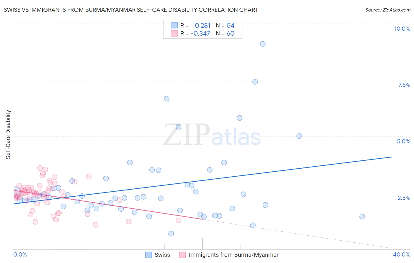 Swiss vs Immigrants from Burma/Myanmar Self-Care Disability