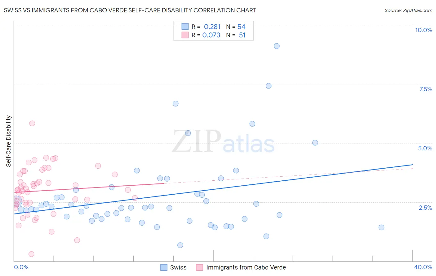 Swiss vs Immigrants from Cabo Verde Self-Care Disability