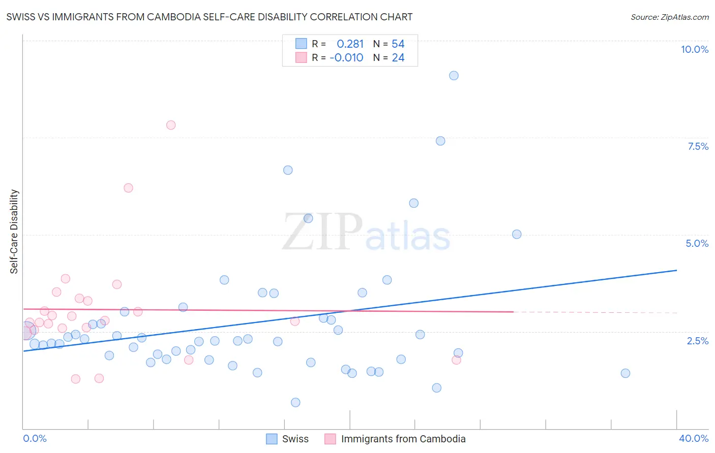 Swiss vs Immigrants from Cambodia Self-Care Disability