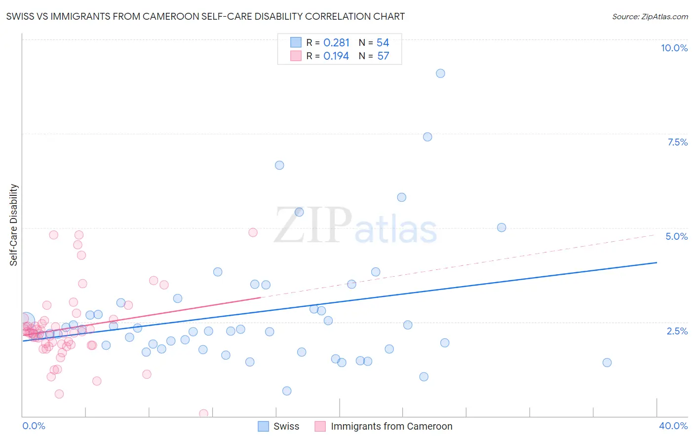 Swiss vs Immigrants from Cameroon Self-Care Disability