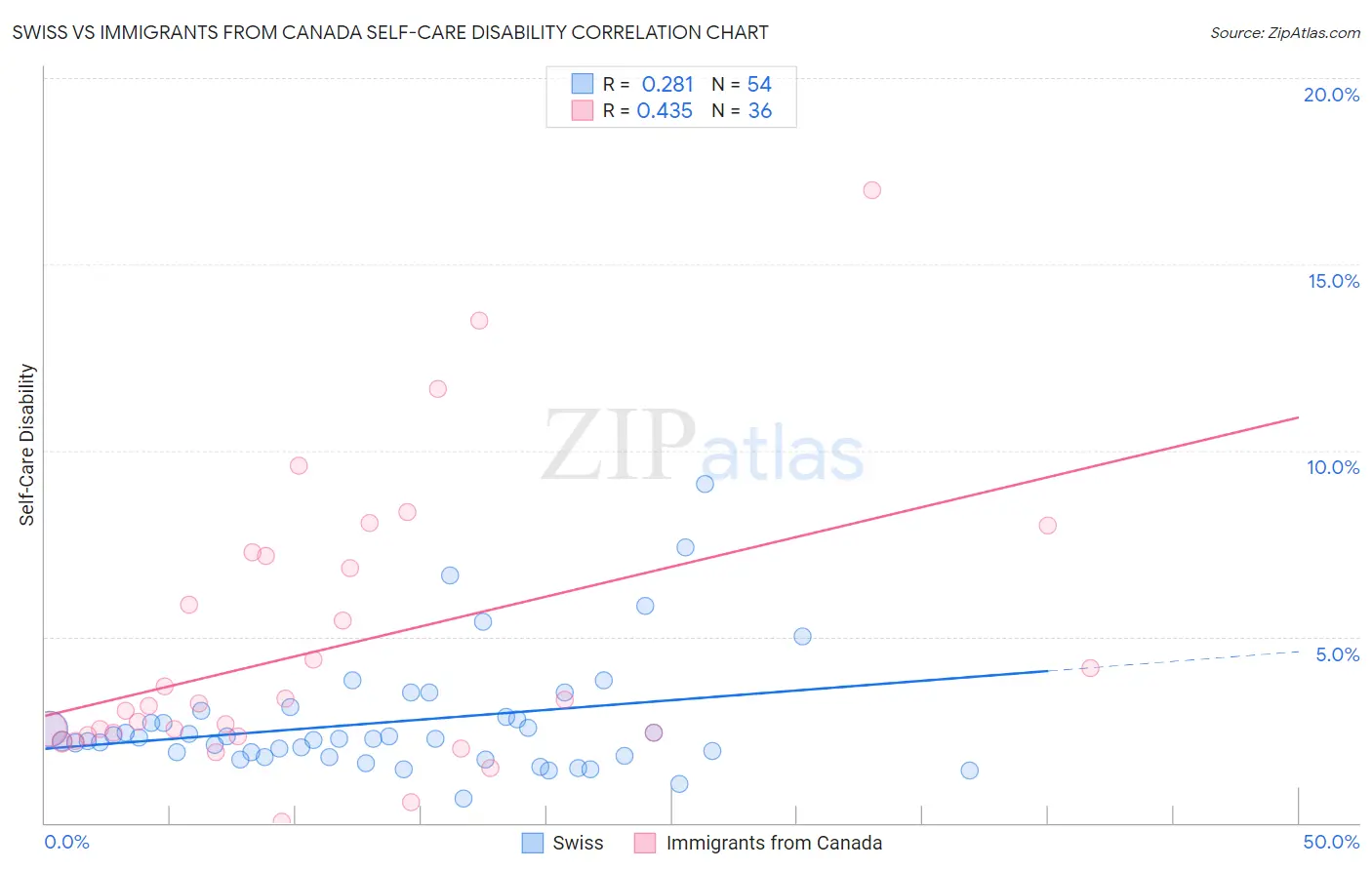 Swiss vs Immigrants from Canada Self-Care Disability