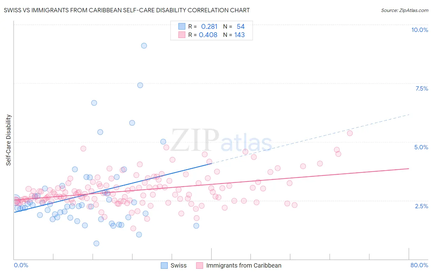 Swiss vs Immigrants from Caribbean Self-Care Disability