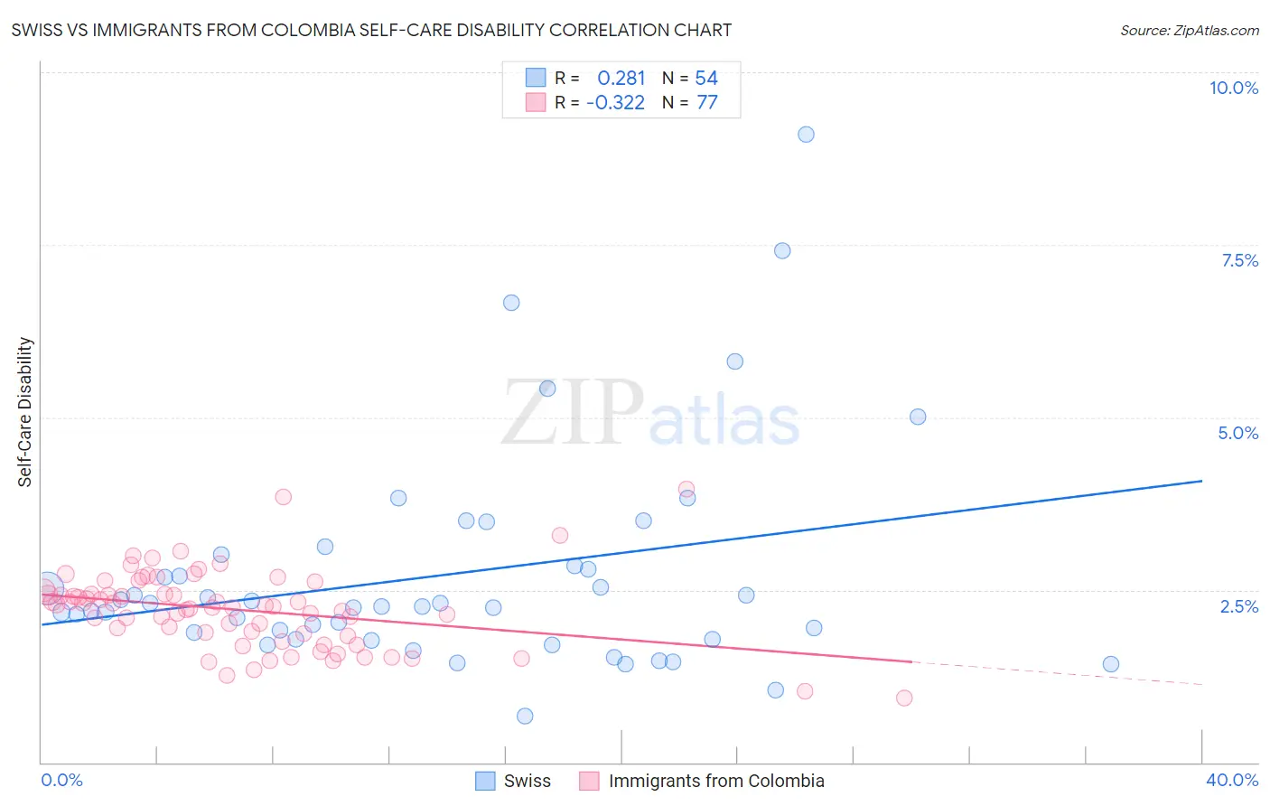 Swiss vs Immigrants from Colombia Self-Care Disability
