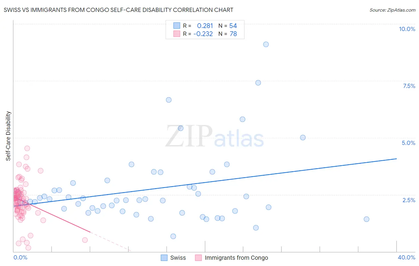 Swiss vs Immigrants from Congo Self-Care Disability
