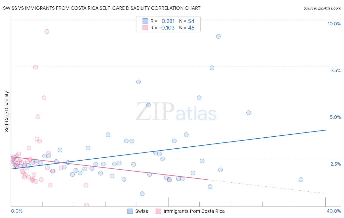 Swiss vs Immigrants from Costa Rica Self-Care Disability