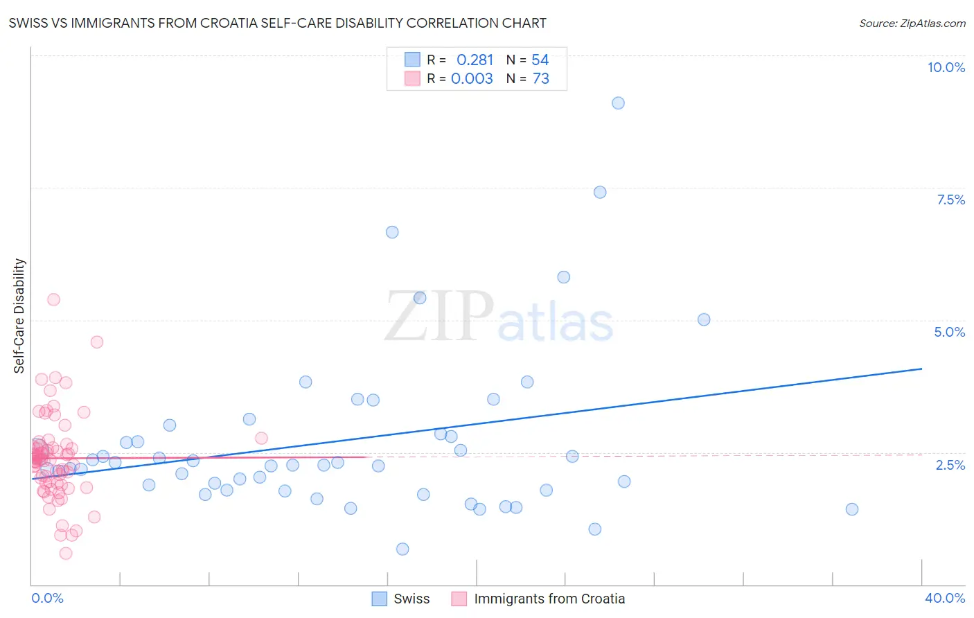 Swiss vs Immigrants from Croatia Self-Care Disability