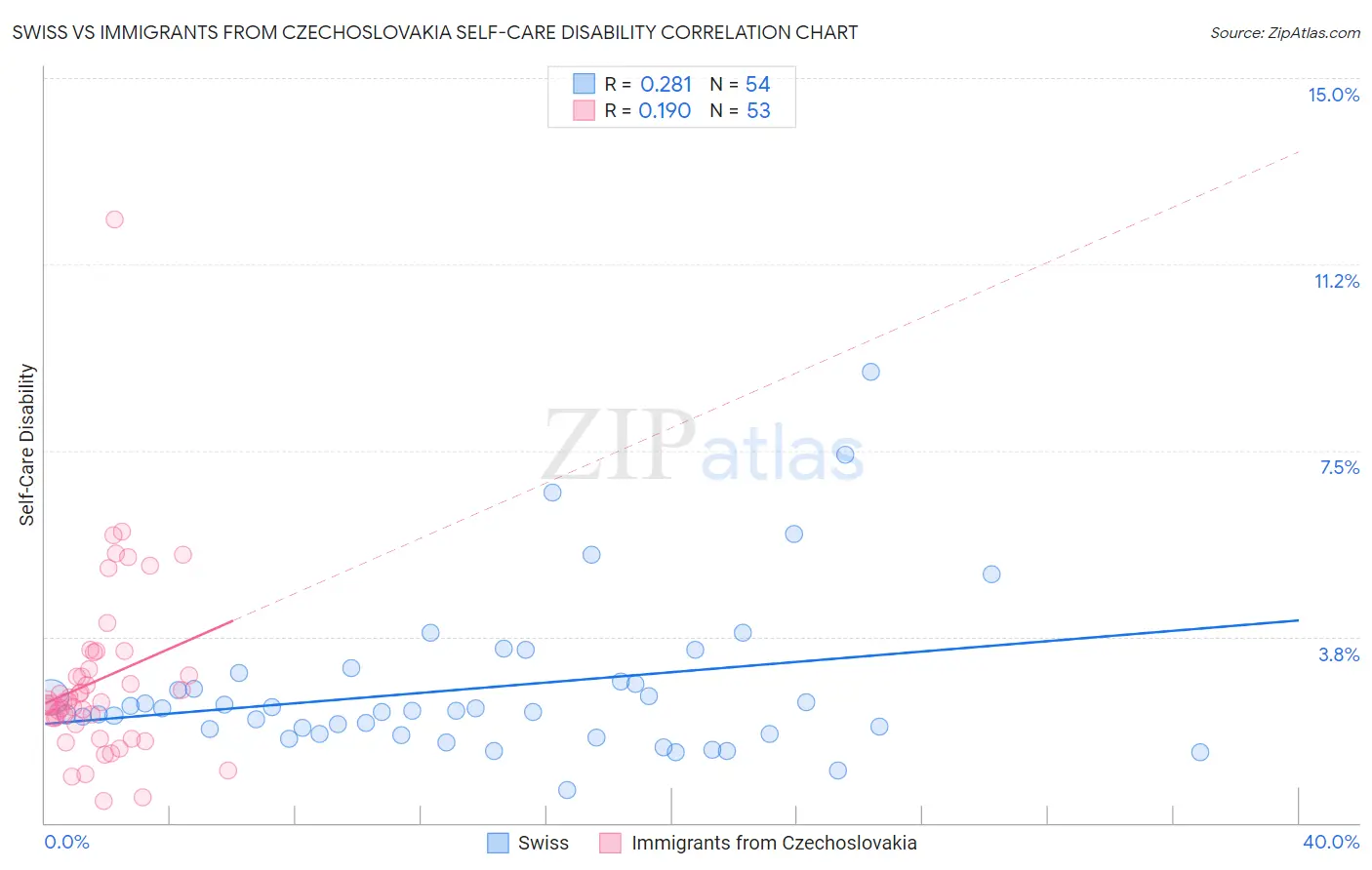 Swiss vs Immigrants from Czechoslovakia Self-Care Disability