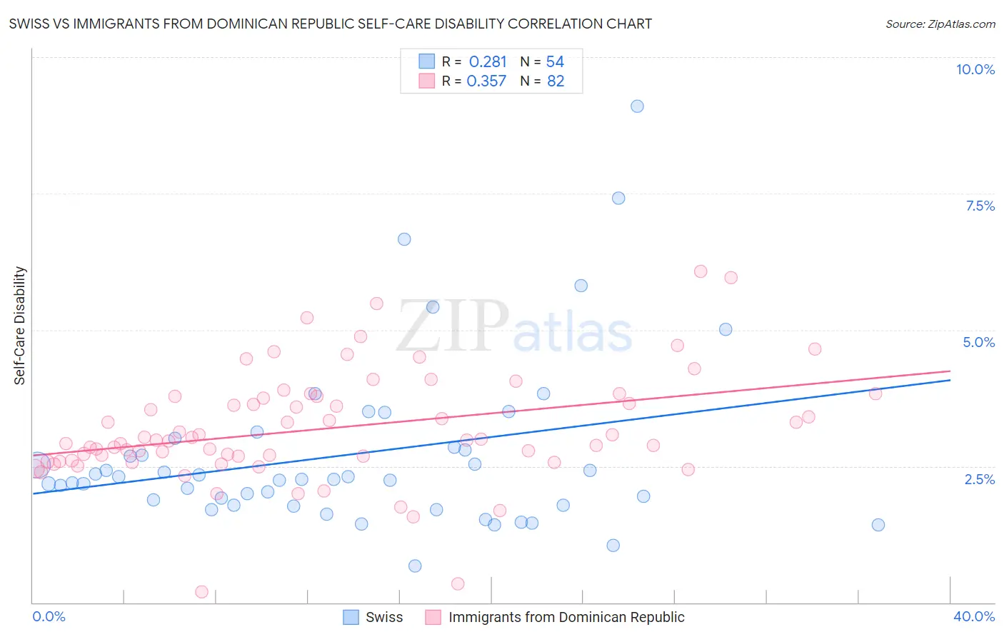 Swiss vs Immigrants from Dominican Republic Self-Care Disability