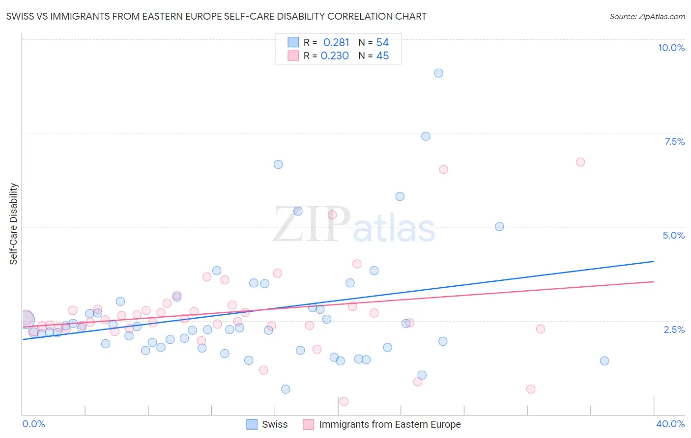 Swiss vs Immigrants from Eastern Europe Self-Care Disability