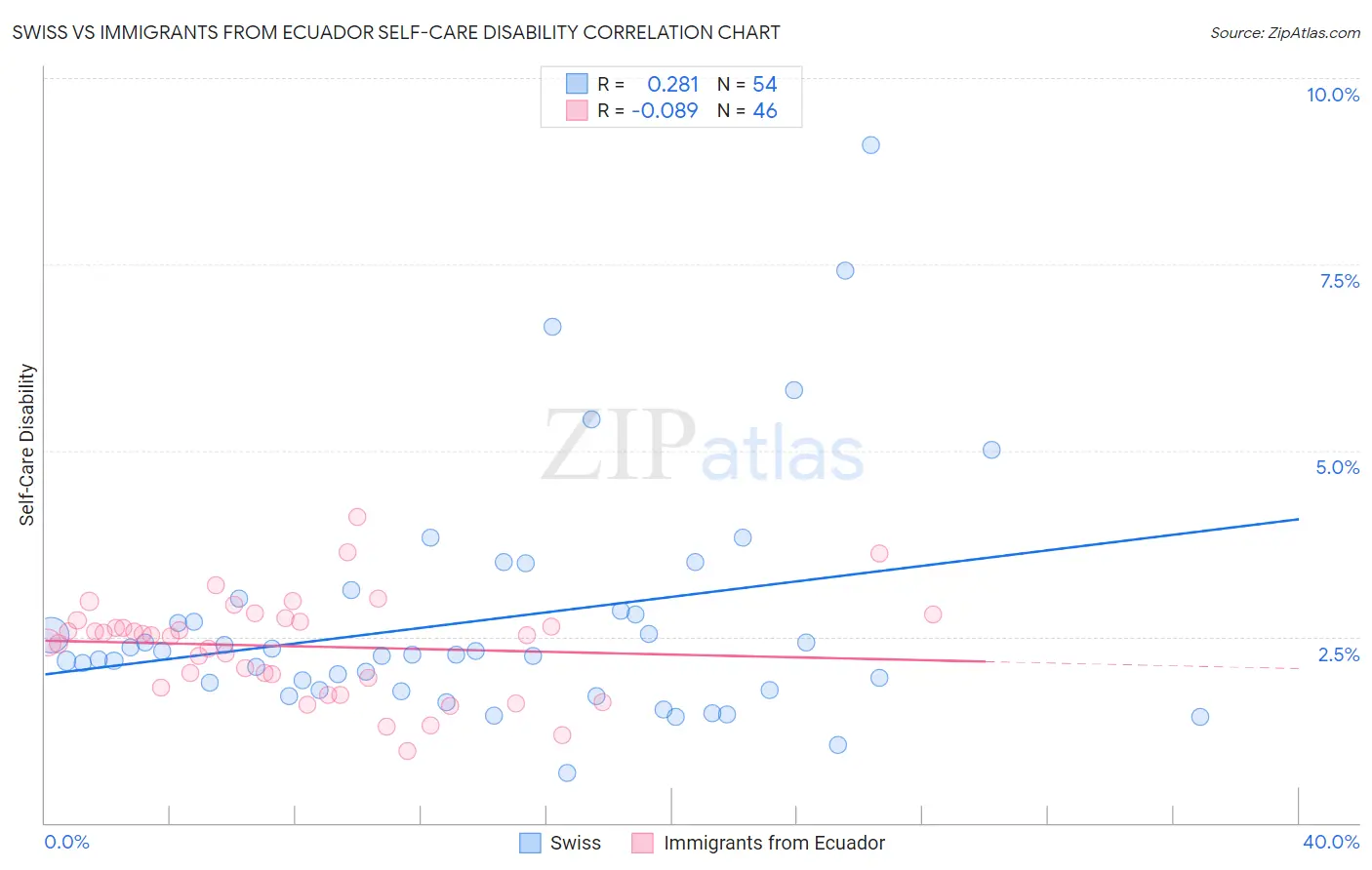 Swiss vs Immigrants from Ecuador Self-Care Disability