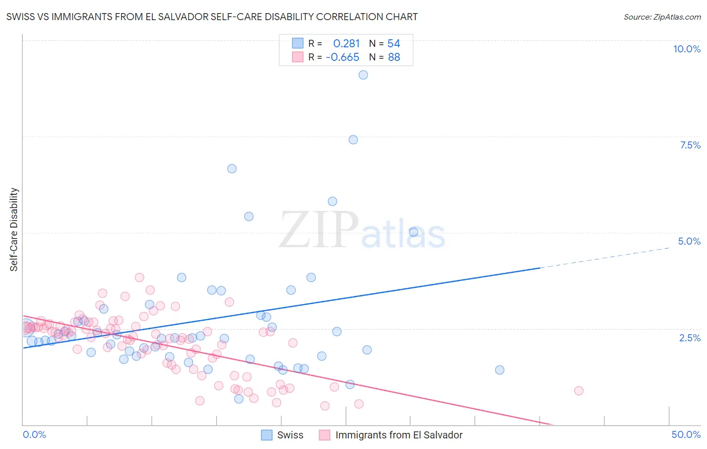 Swiss vs Immigrants from El Salvador Self-Care Disability