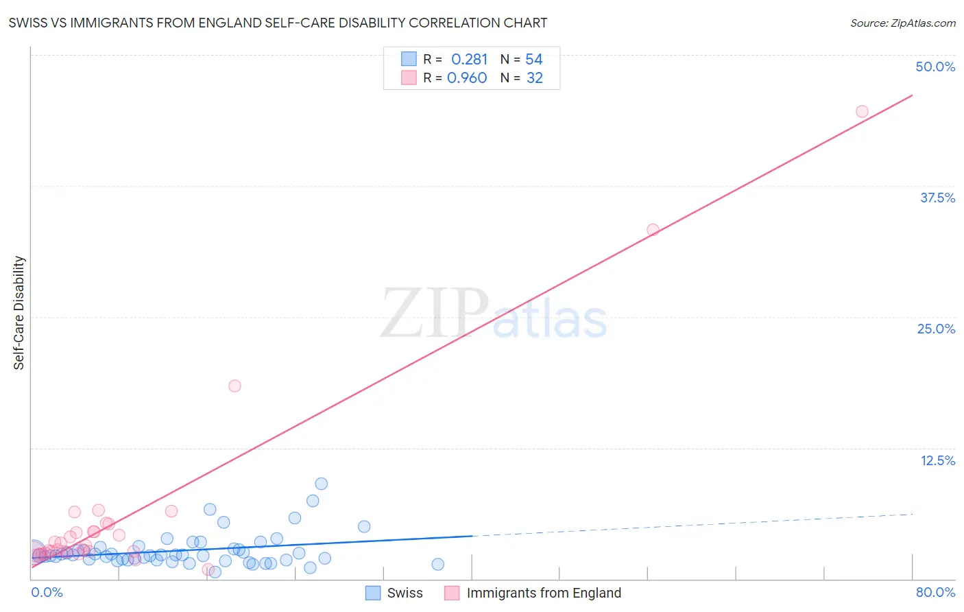 Swiss vs Immigrants from England Self-Care Disability