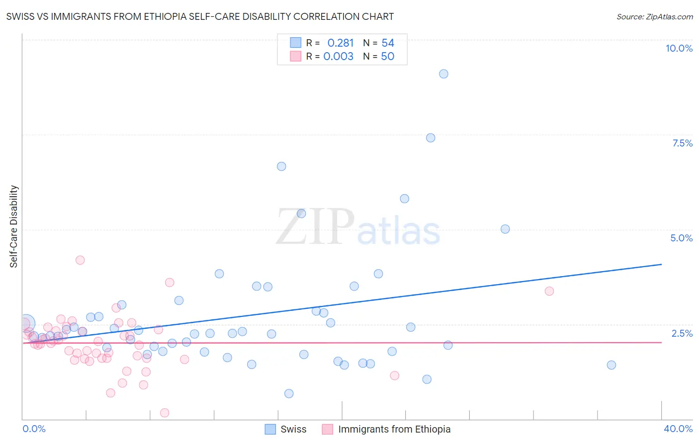 Swiss vs Immigrants from Ethiopia Self-Care Disability