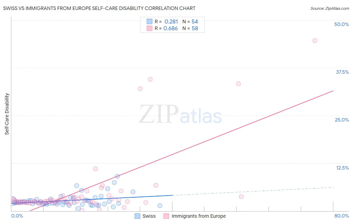 Swiss vs Immigrants from Europe Self-Care Disability