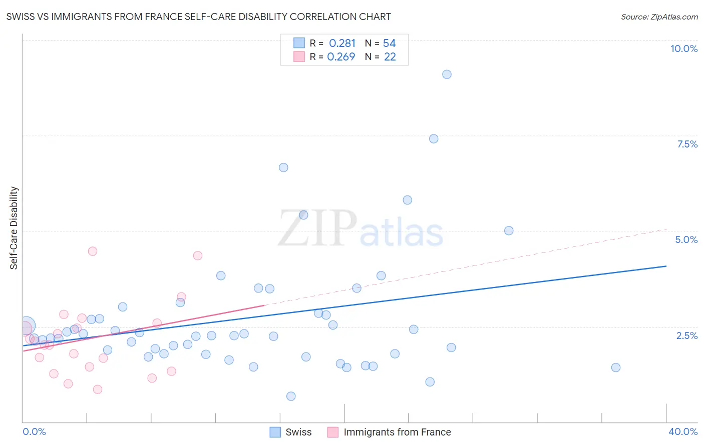 Swiss vs Immigrants from France Self-Care Disability