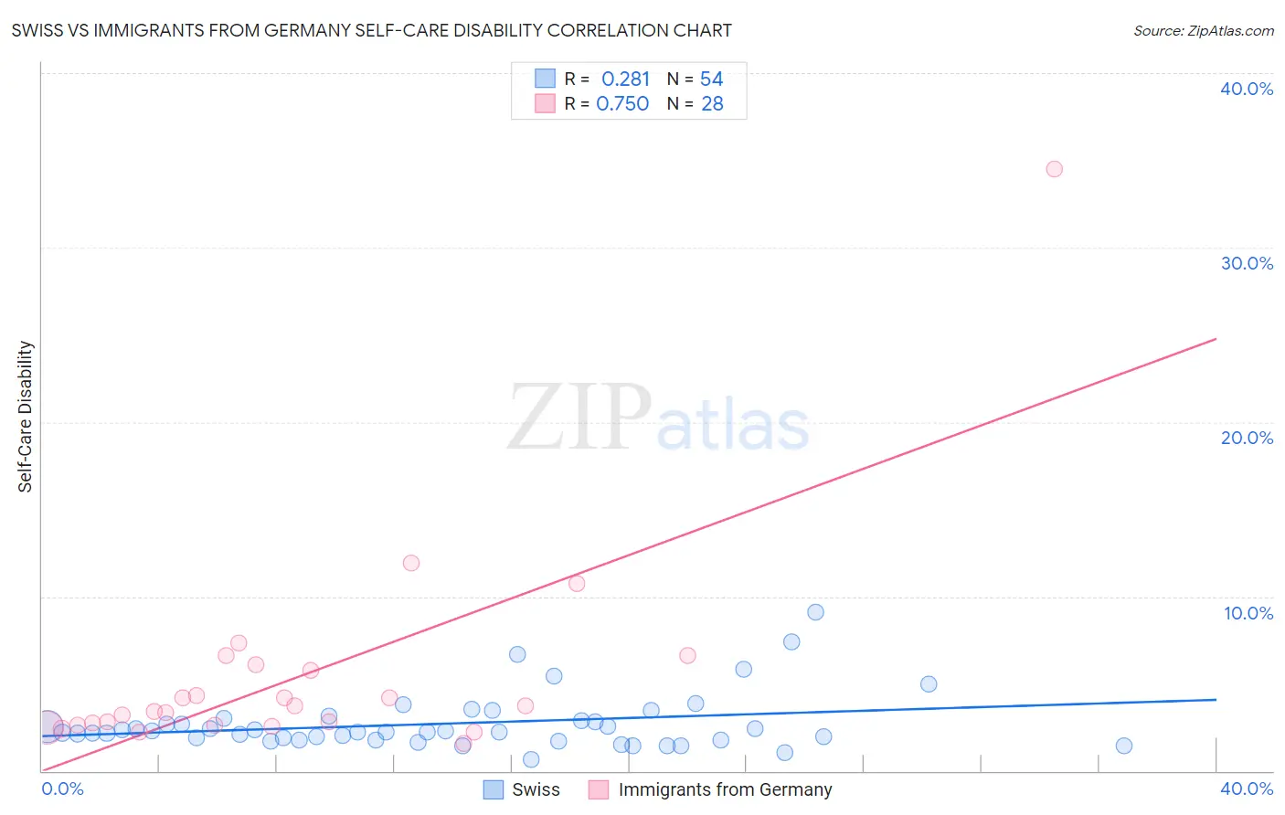 Swiss vs Immigrants from Germany Self-Care Disability