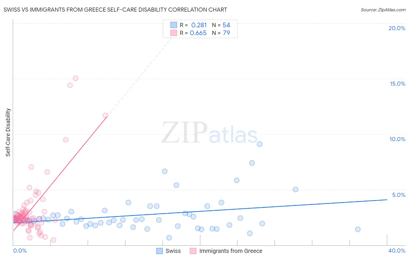 Swiss vs Immigrants from Greece Self-Care Disability