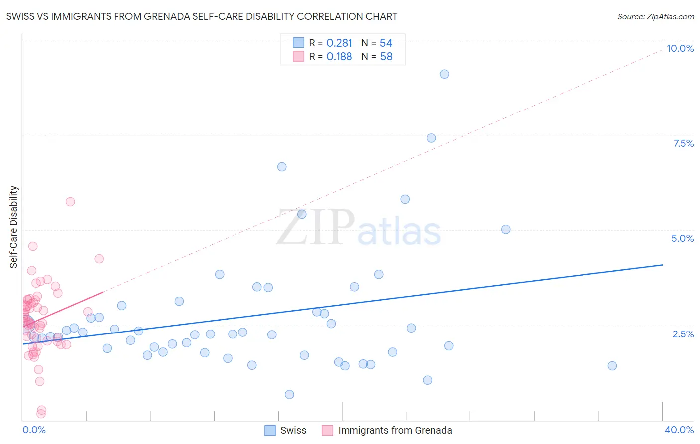 Swiss vs Immigrants from Grenada Self-Care Disability
