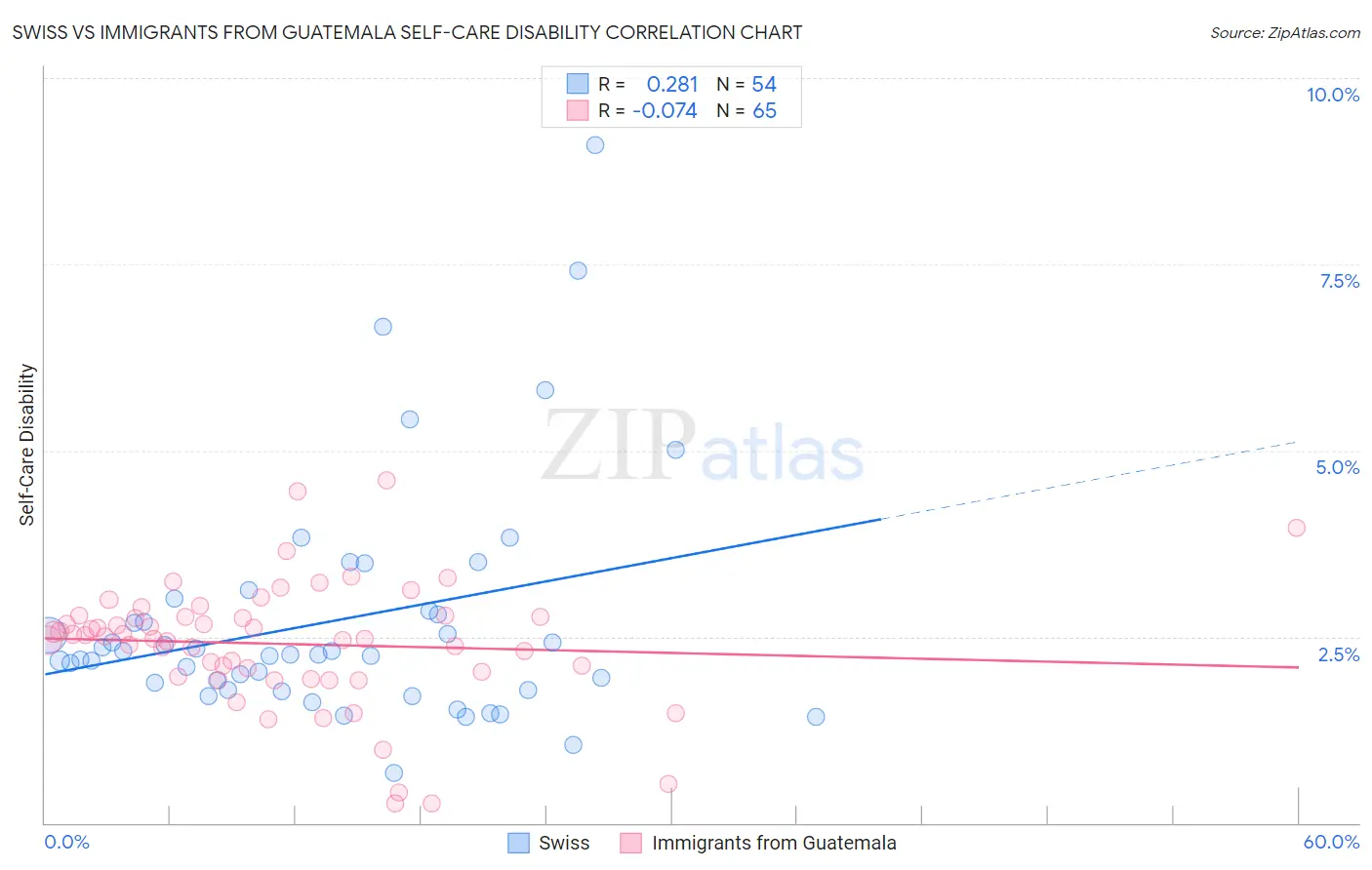 Swiss vs Immigrants from Guatemala Self-Care Disability