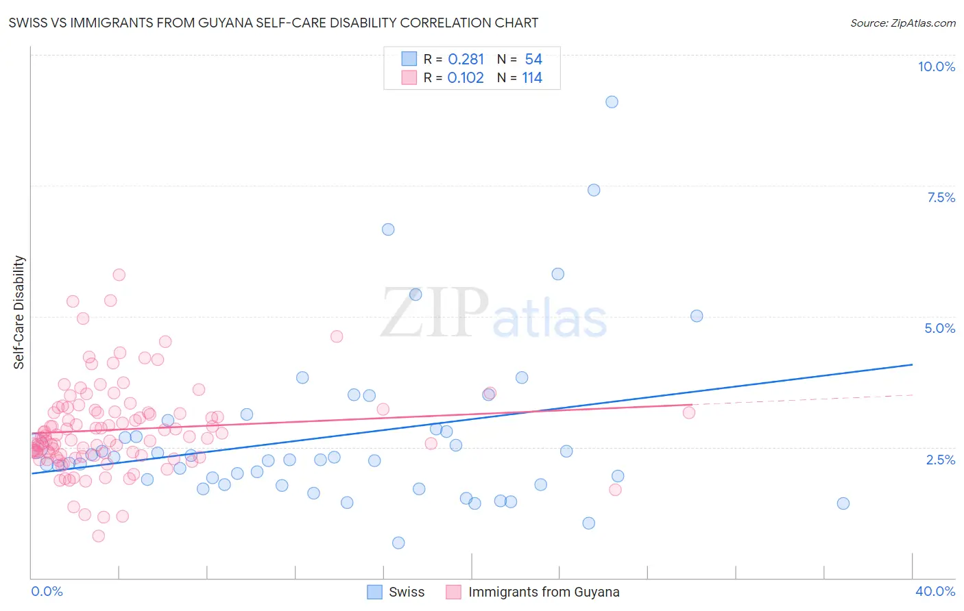 Swiss vs Immigrants from Guyana Self-Care Disability