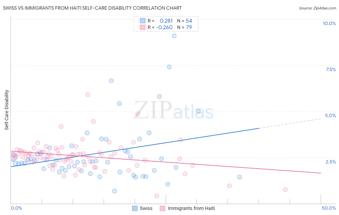 Swiss vs Immigrants from Haiti Self-Care Disability