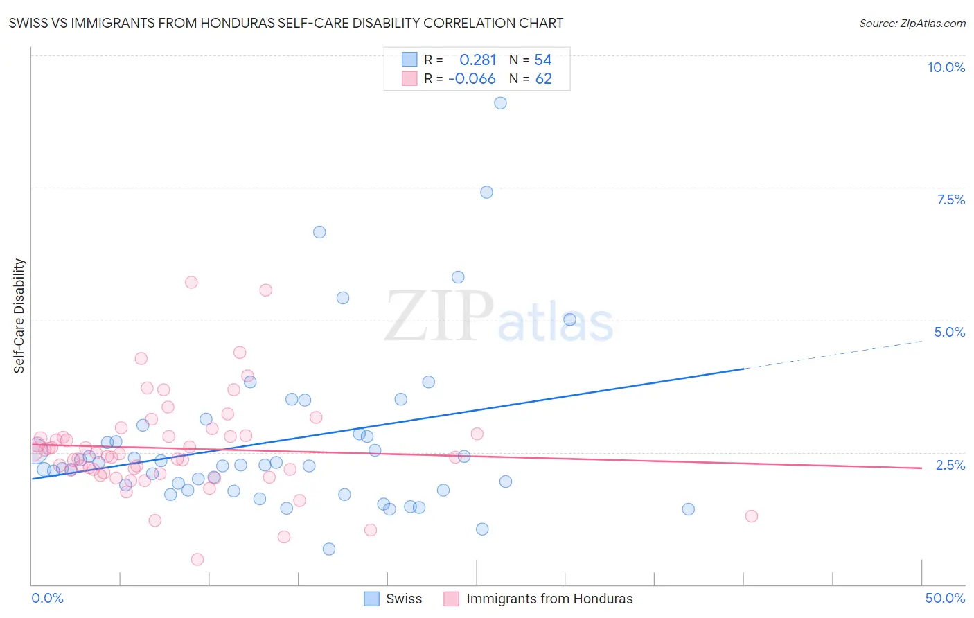 Swiss vs Immigrants from Honduras Self-Care Disability