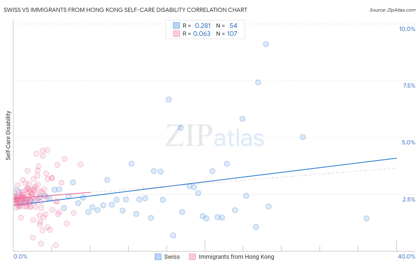 Swiss vs Immigrants from Hong Kong Self-Care Disability