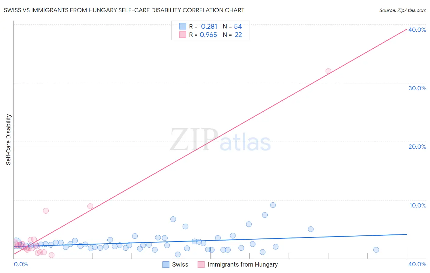 Swiss vs Immigrants from Hungary Self-Care Disability
