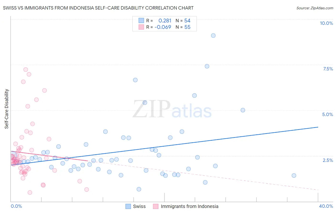 Swiss vs Immigrants from Indonesia Self-Care Disability