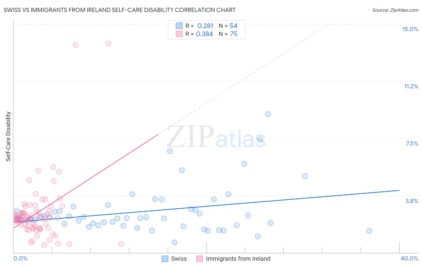 Swiss vs Immigrants from Ireland Self-Care Disability