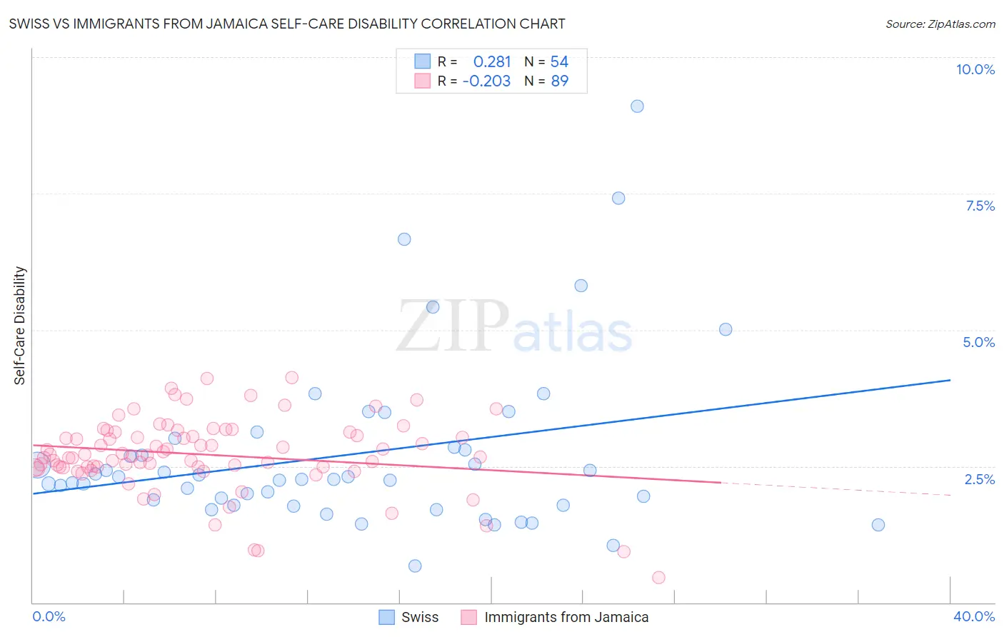 Swiss vs Immigrants from Jamaica Self-Care Disability