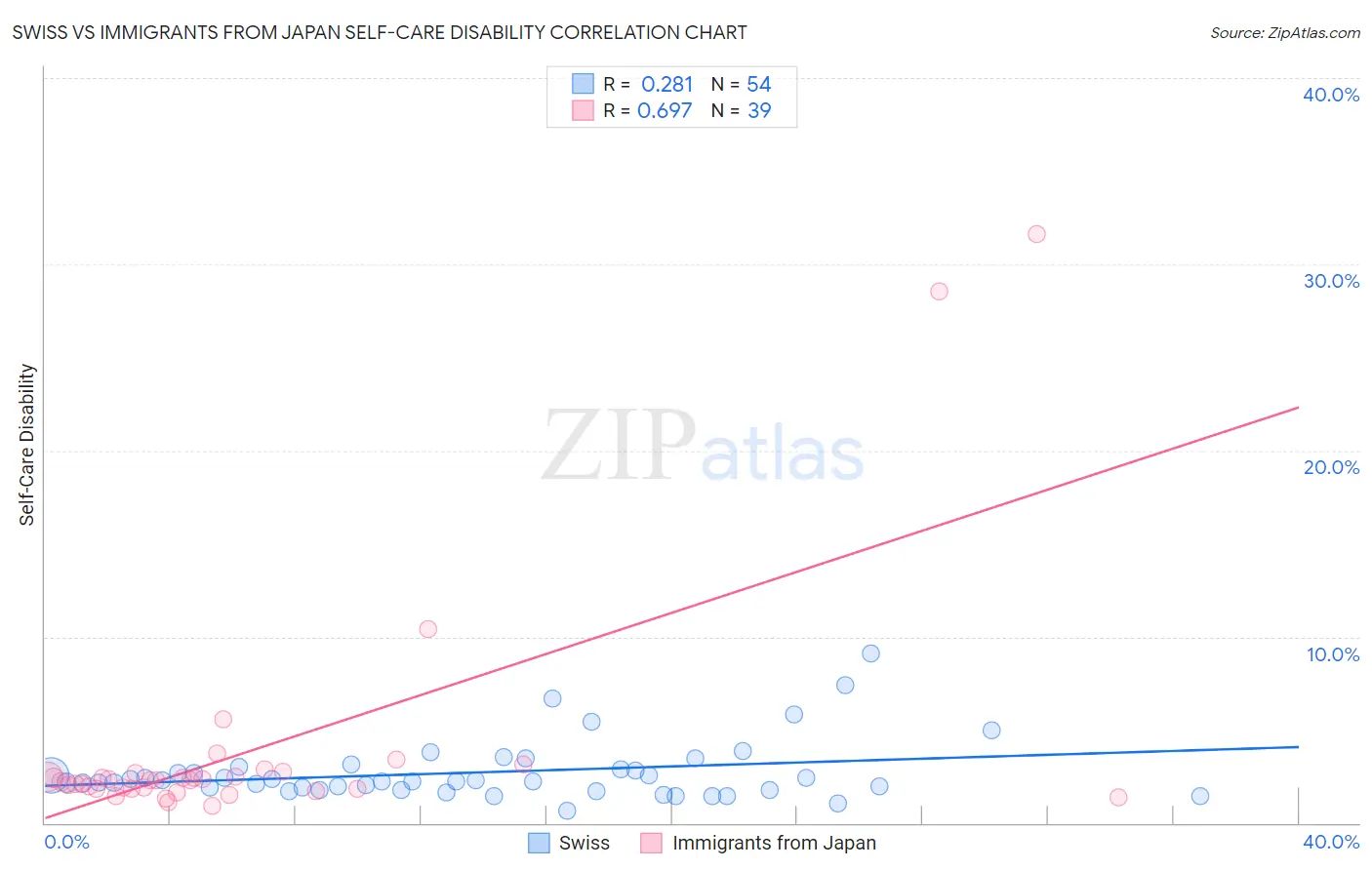 Swiss vs Immigrants from Japan Self-Care Disability