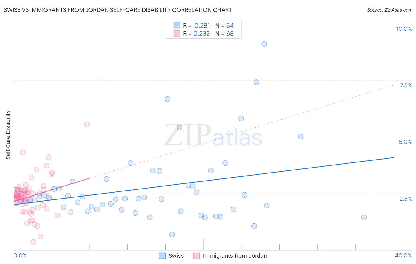 Swiss vs Immigrants from Jordan Self-Care Disability