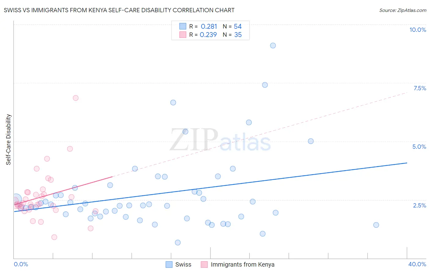 Swiss vs Immigrants from Kenya Self-Care Disability