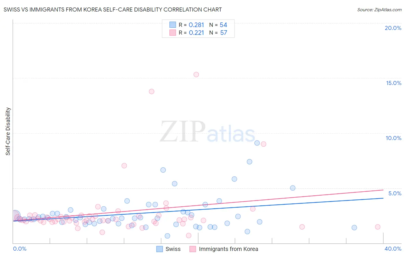 Swiss vs Immigrants from Korea Self-Care Disability