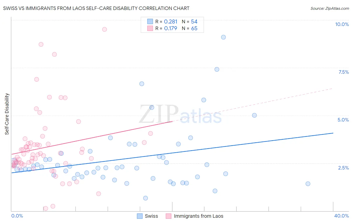 Swiss vs Immigrants from Laos Self-Care Disability