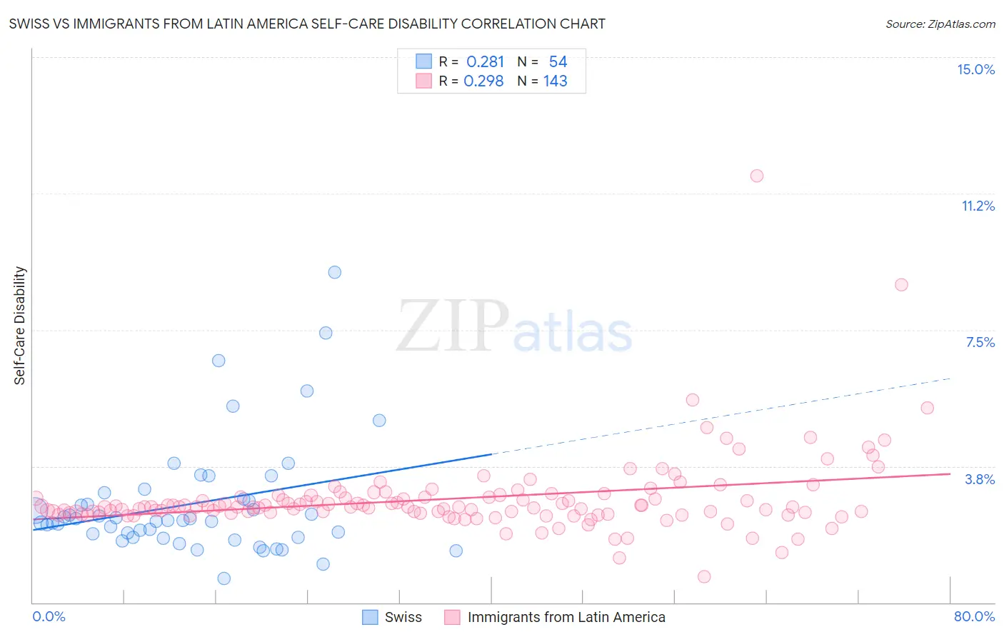 Swiss vs Immigrants from Latin America Self-Care Disability